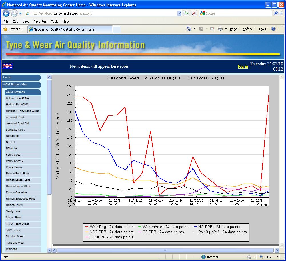 Envitech Europe EnviWeb Graphic Station Report