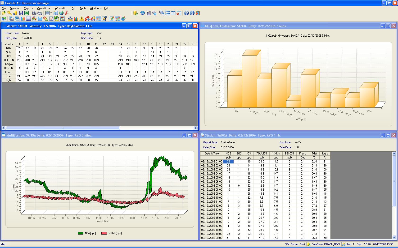 Envitech Europe Envista ARM Reports-Example for 4 Air Monitoring reports from AQM/CEM sites, tiled horizontally using the "Windows" menu