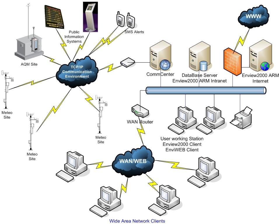 Envitech Europe Envista SCADA Structure Reflecting typical Envista system structure including servers, AQM/CEM stations, meteorological site, public display billboard,recievers for alerts target,internet using and more,