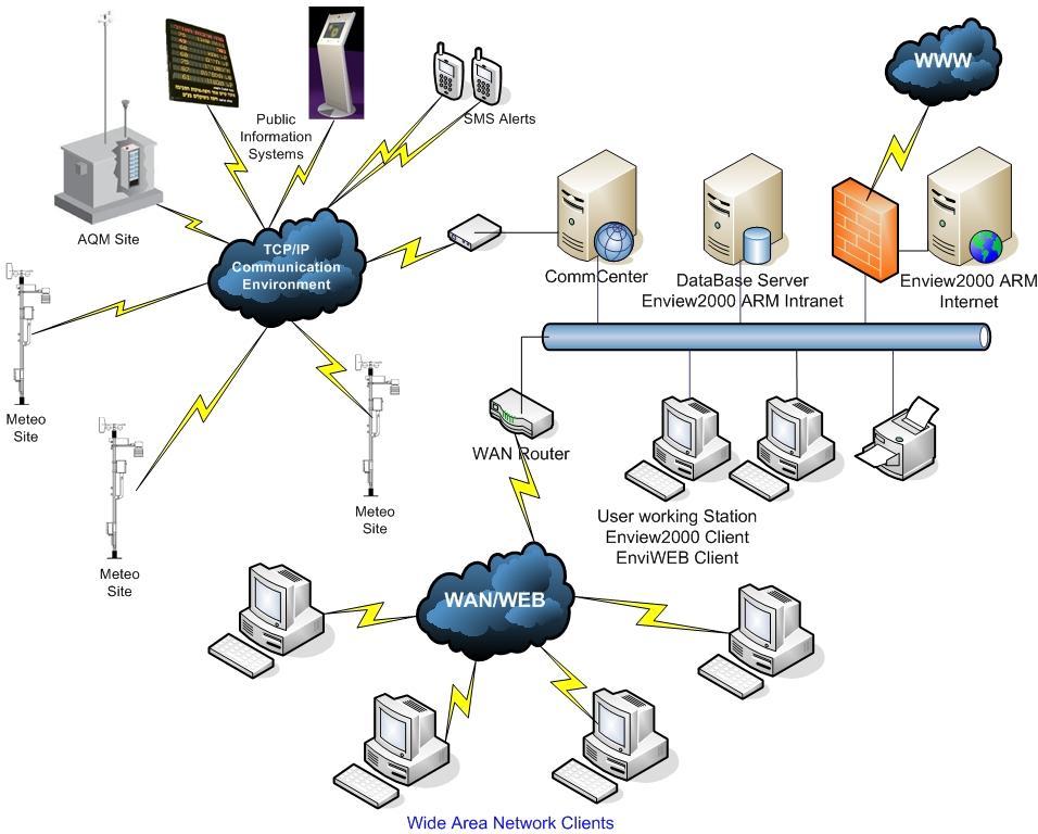 Envitech Europe Envista SCADA Structure Reflecting typical Envista system structure including servers, AQM/CEM stations, meteorological site, public display billboard,recievers for alerts target,internet using and more, 